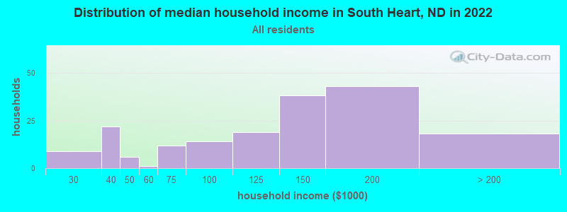 Distribution of median household income in South Heart, ND in 2022