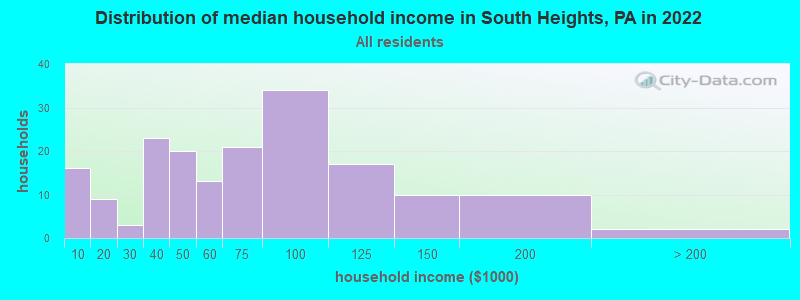 Distribution of median household income in South Heights, PA in 2022