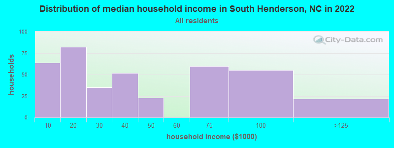 Distribution of median household income in South Henderson, NC in 2022
