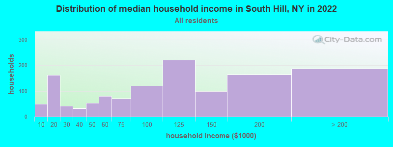 Distribution of median household income in South Hill, NY in 2022