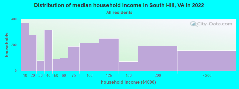 Distribution of median household income in South Hill, VA in 2021