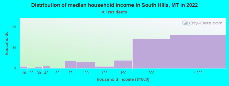 Distribution of median household income in South Hills, MT in 2022
