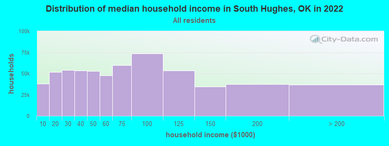 Distribution of median household income in South Hughes, OK in 2022