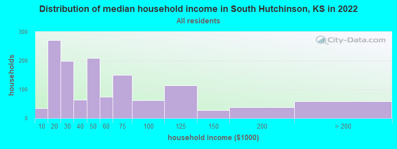 Distribution of median household income in South Hutchinson, KS in 2022