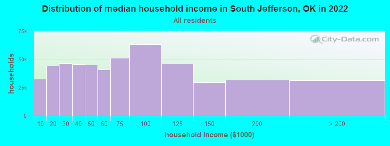 Distribution of median household income in South Jefferson, OK in 2022