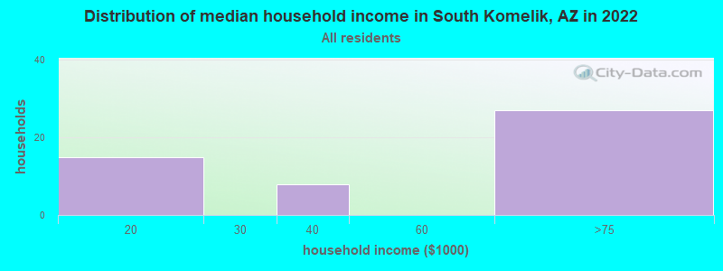Distribution of median household income in South Komelik, AZ in 2022