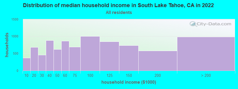 Distribution of median household income in South Lake Tahoe, CA in 2019