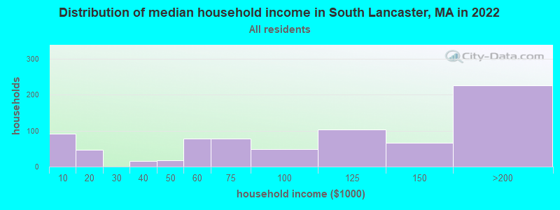 Distribution of median household income in South Lancaster, MA in 2022