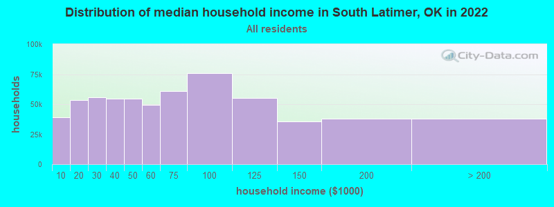 Distribution of median household income in South Latimer, OK in 2022