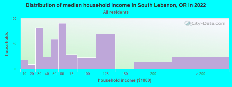 Distribution of median household income in South Lebanon, OR in 2022
