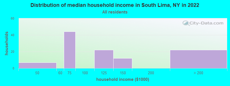 Distribution of median household income in South Lima, NY in 2022