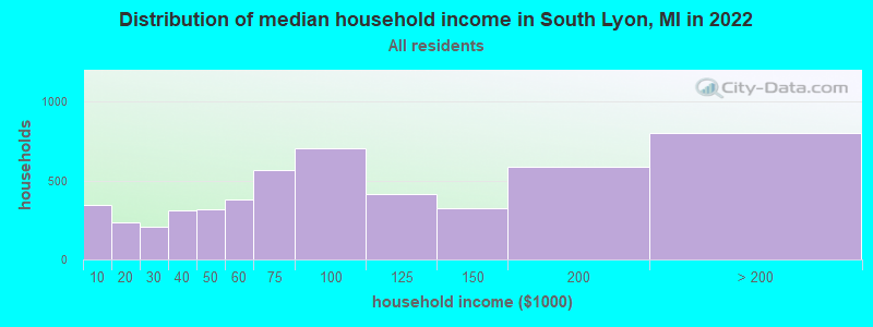 Distribution of median household income in South Lyon, MI in 2019