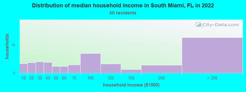 Distribution of median household income in South Miami, FL in 2019