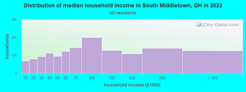 Distribution of median household income in South Middletown, OH in 2022