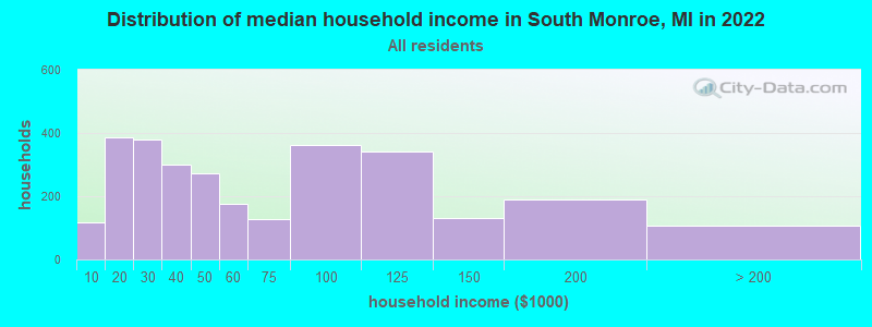 Distribution of median household income in South Monroe, MI in 2022