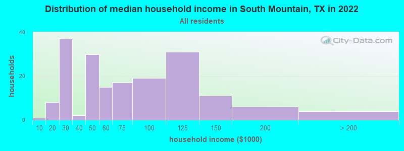 Distribution of median household income in South Mountain, TX in 2022