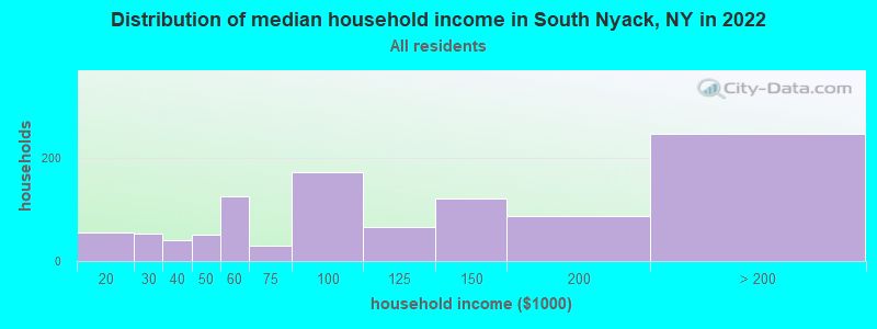 Distribution of median household income in South Nyack, NY in 2022