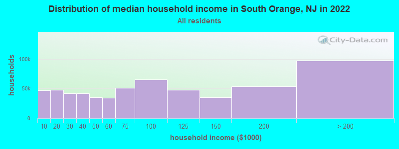 Distribution of median household income in South Orange, NJ in 2021