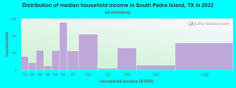Distribution of median household income in South Padre Island, TX in 2021