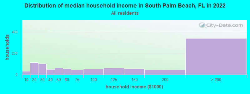 Distribution of median household income in South Palm Beach, FL in 2022