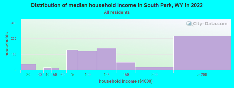 Distribution of median household income in South Park, WY in 2022