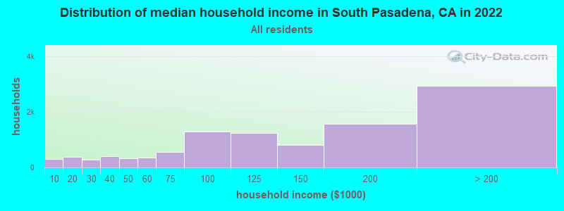 Distribution of median household income in South Pasadena, CA in 2021