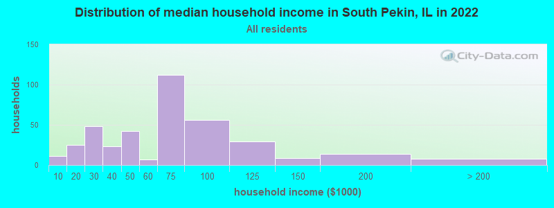Distribution of median household income in South Pekin, IL in 2022