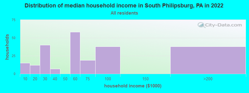 Distribution of median household income in South Philipsburg, PA in 2019
