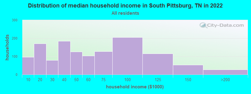 Distribution of median household income in South Pittsburg, TN in 2019