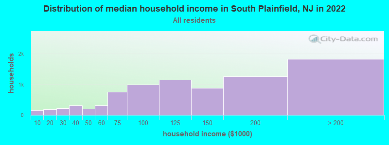 Distribution of median household income in South Plainfield, NJ in 2019