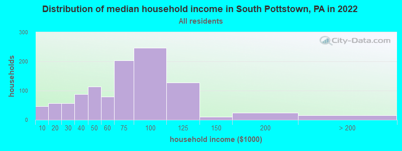 Distribution of median household income in South Pottstown, PA in 2019