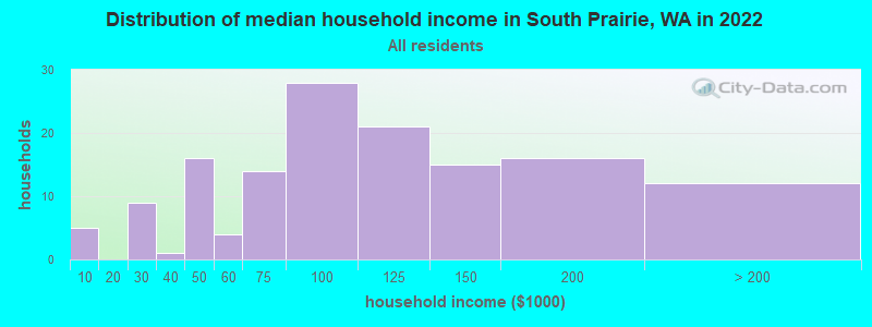 Distribution of median household income in South Prairie, WA in 2021