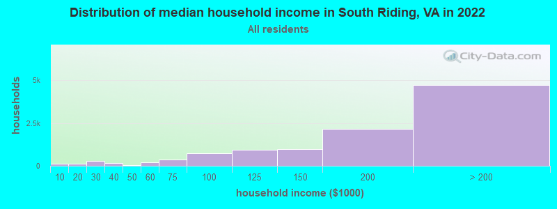 Distribution of median household income in South Riding, VA in 2021