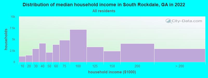 Distribution of median household income in South Rockdale, GA in 2019