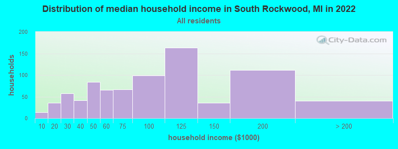 Distribution of median household income in South Rockwood, MI in 2021