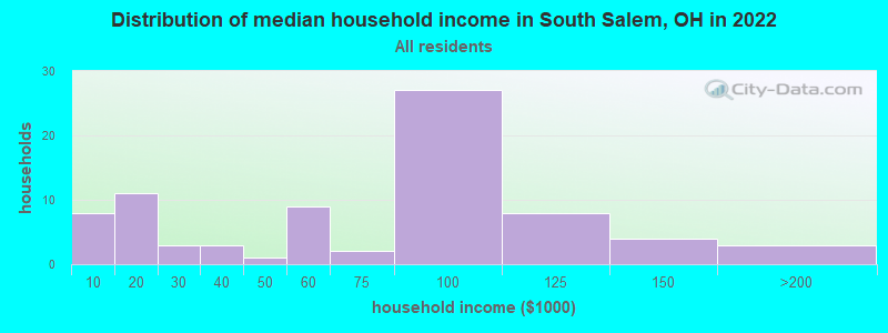 Distribution of median household income in South Salem, OH in 2021