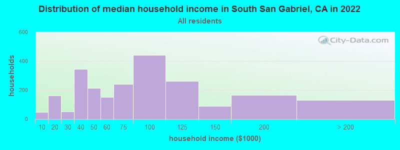 Distribution of median household income in South San Gabriel, CA in 2019