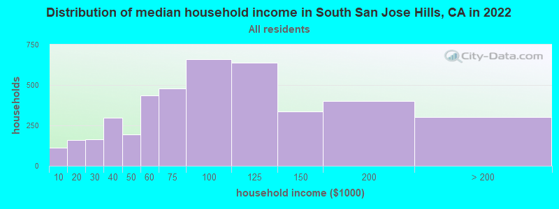 Distribution of median household income in South San Jose Hills, CA in 2022