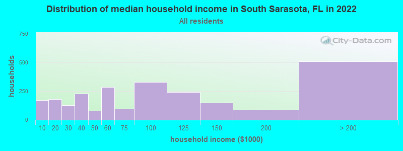 Distribution of median household income in South Sarasota, FL in 2022