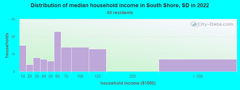 Distribution of median household income in South Shore, SD in 2022