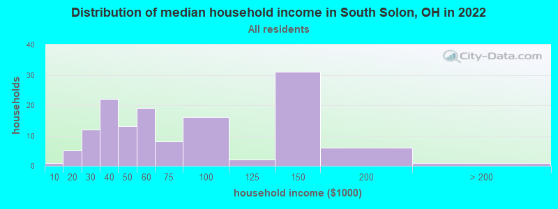 Distribution of median household income in South Solon, OH in 2022