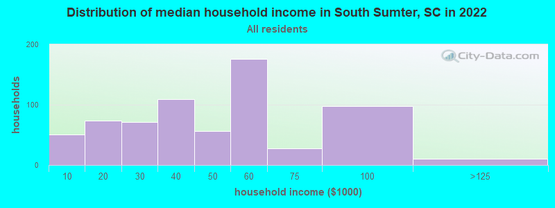 Distribution of median household income in South Sumter, SC in 2022
