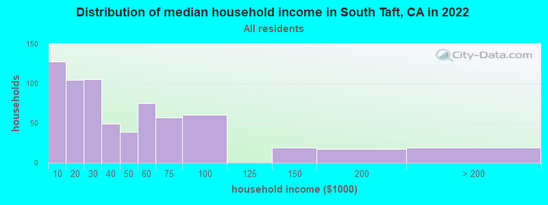 Distribution of median household income in South Taft, CA in 2022