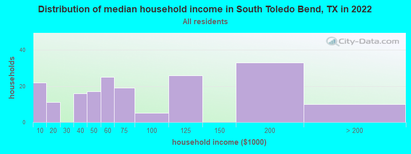 Distribution of median household income in South Toledo Bend, TX in 2022