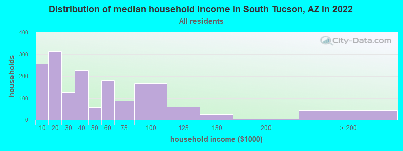 Distribution of median household income in South Tucson, AZ in 2021