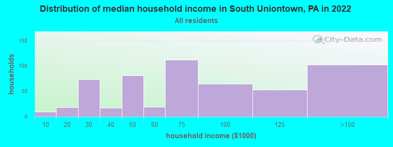 Distribution of median household income in South Uniontown, PA in 2021