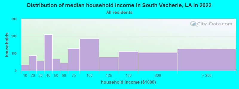 Distribution of median household income in South Vacherie, LA in 2022