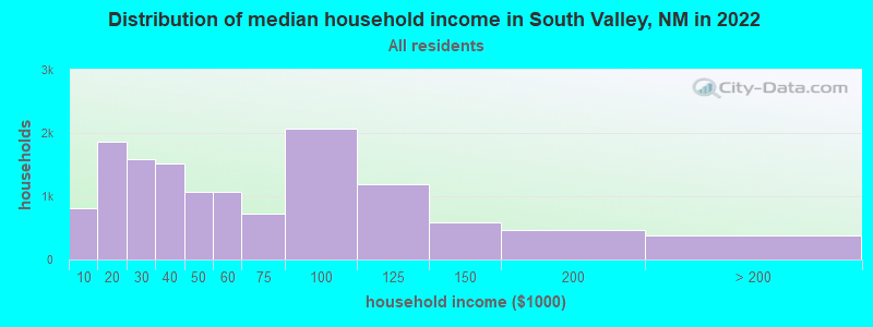 Distribution of median household income in South Valley, NM in 2019