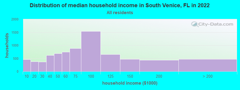 Distribution of median household income in South Venice, FL in 2022