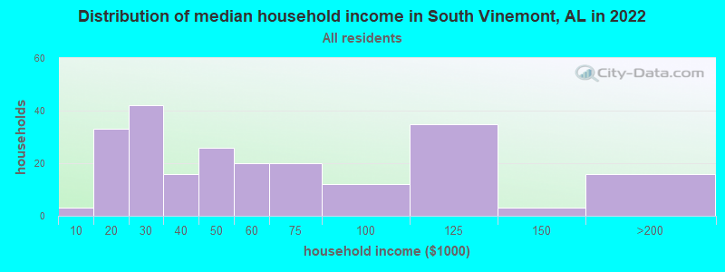 Distribution of median household income in South Vinemont, AL in 2022